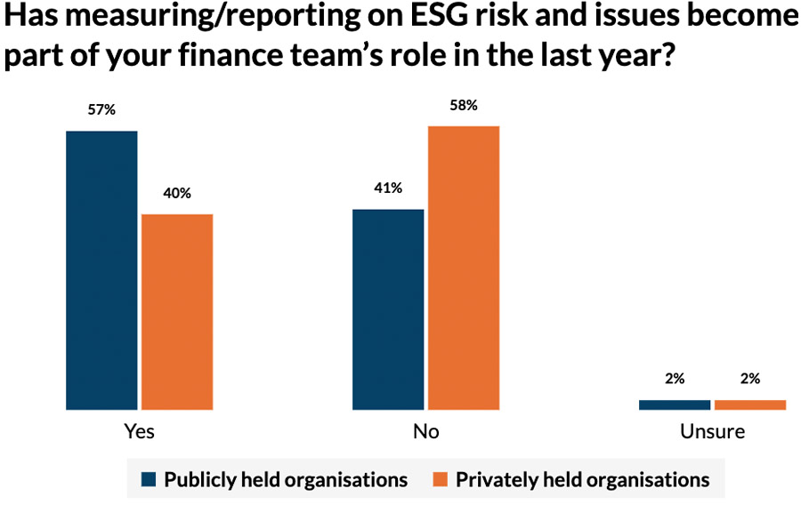 ESG propelled to the top priority for CFOs in 2024 ESG propelled to the top priority for CFOs in 2024