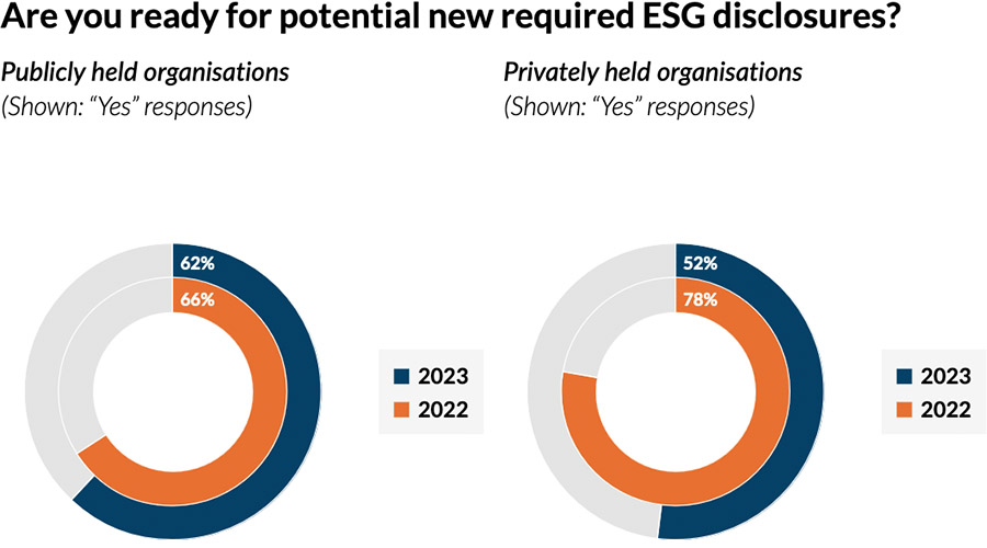 ESG propelled to the top priority for CFOs in 2024 ESG propelled to the top priority for CFOs in 2024