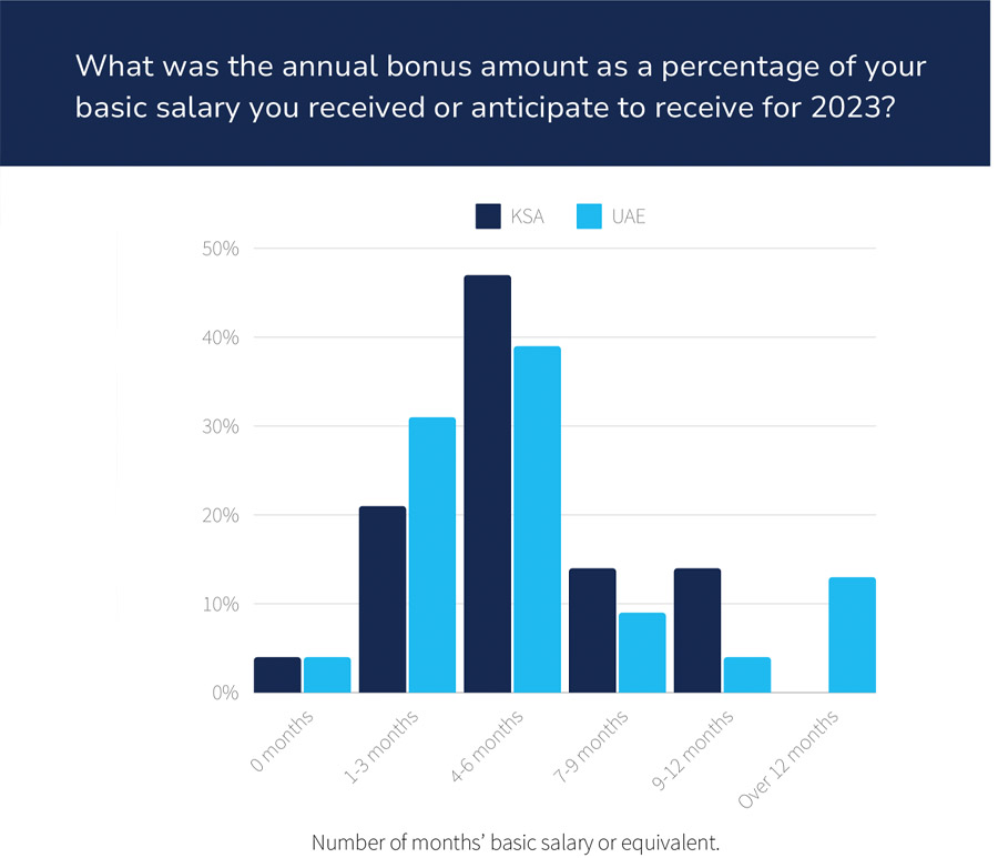 Over half of CEOs in GCC expect a higher bonus this year