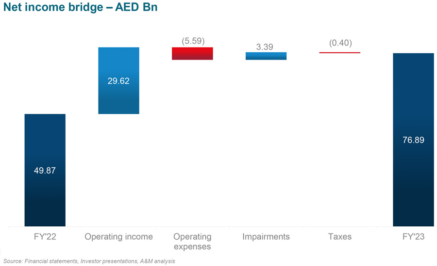 Major UAE banks improve financials after year of high returns