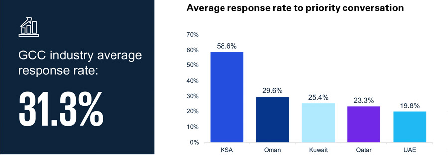 Banks in UAE and Qatar have the highest reputation in GCC
