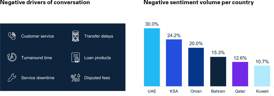 Banks in UAE and Qatar have the highest reputation in GCC