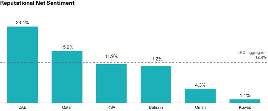 Banks in UAE and Qatar have the highest reputation in GCC