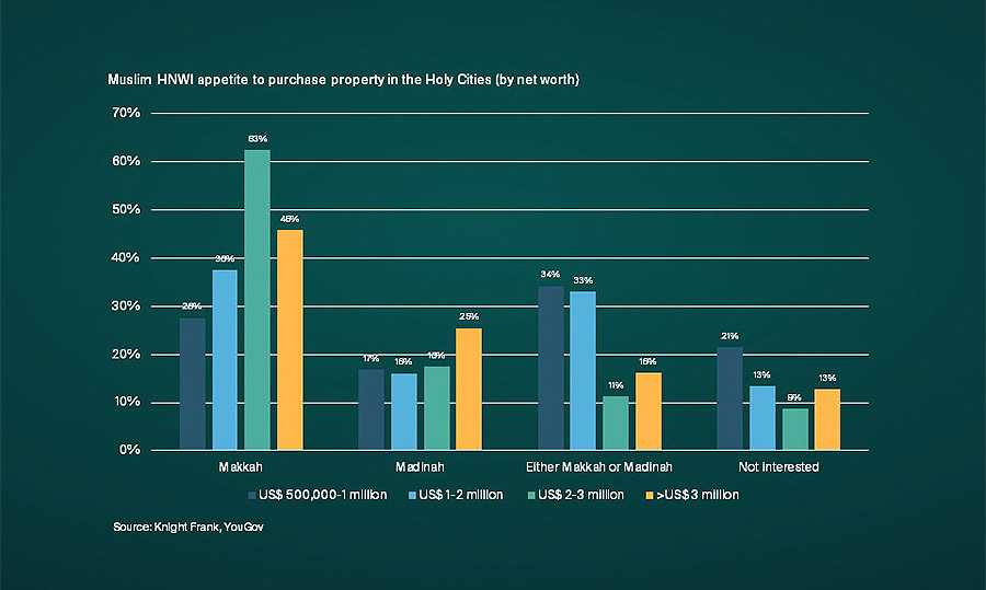 Rich Muslims from around the world to spend big on KSA real estate