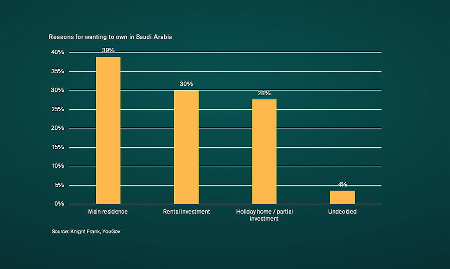 Rich Muslims from around the world to spend big on KSA real estate