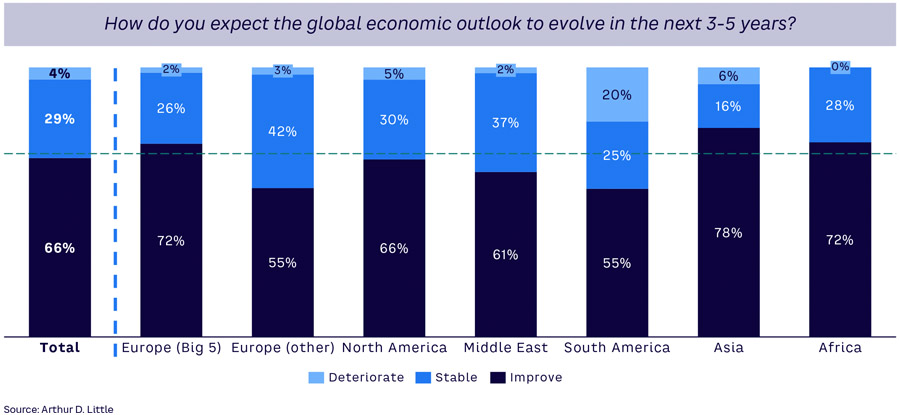 CEOs more confident about company future despite disruption