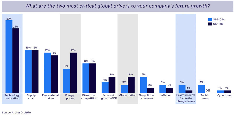 CEOs more confident about company future despite disruption