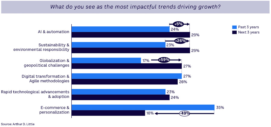 CEOs more confident about company future despite disruption