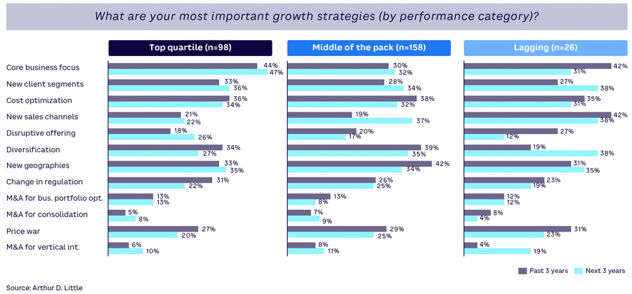 CEOs more confident about company future despite disruption