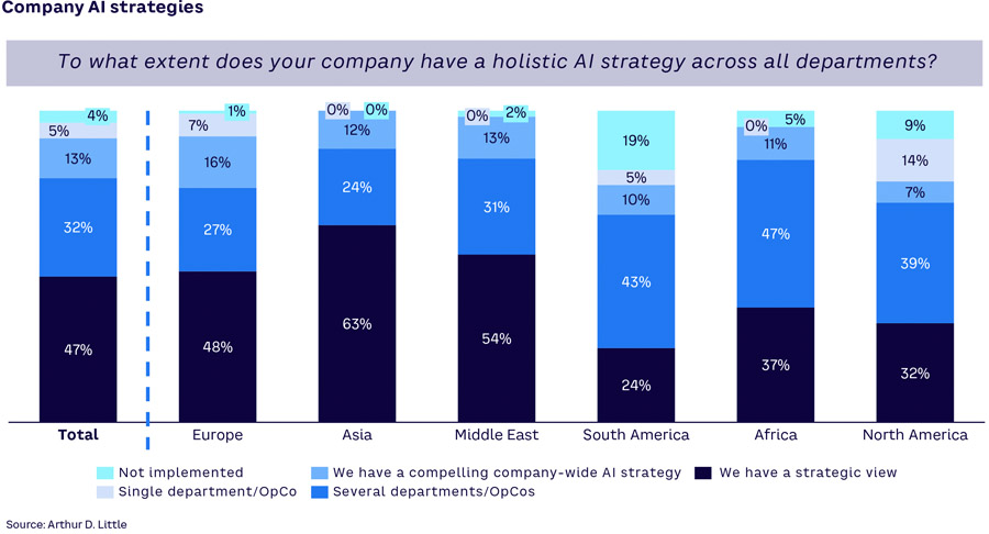 Nearly every CEO is deploying AI to enhance the business