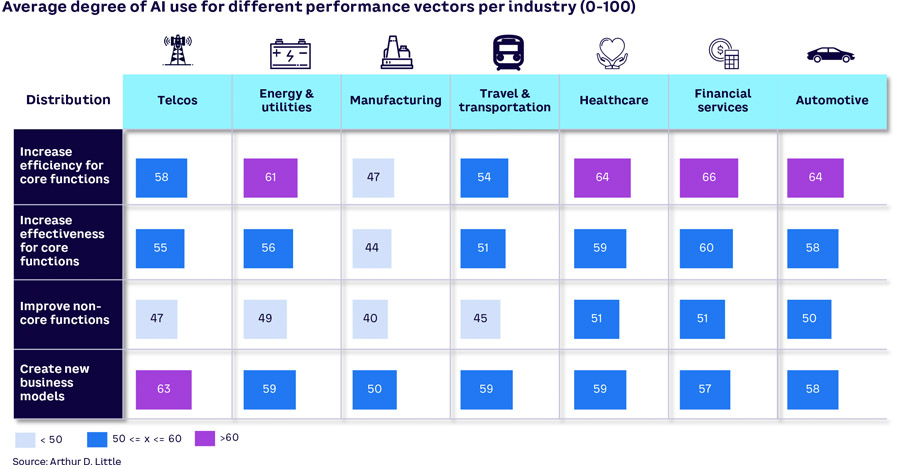 Nearly every CEO is deploying AI to enhance the business