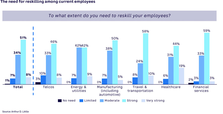 Nearly every CEO is deploying AI to enhance the business