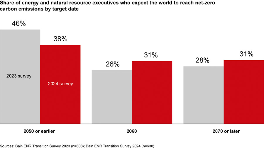 Energy executives less optimistic on 2050 energy transition progress
