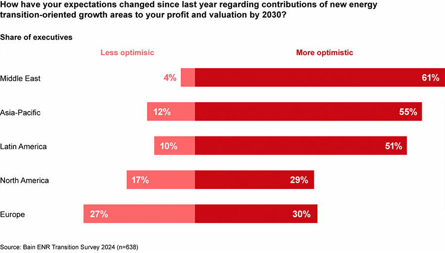 Energy executives less optimistic on 2050 energy transition progress
