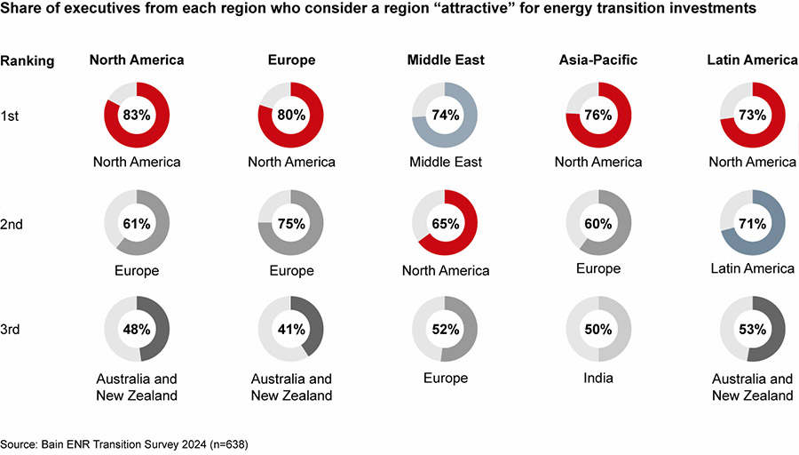 Energy executives less optimistic on 2050 energy transition progress