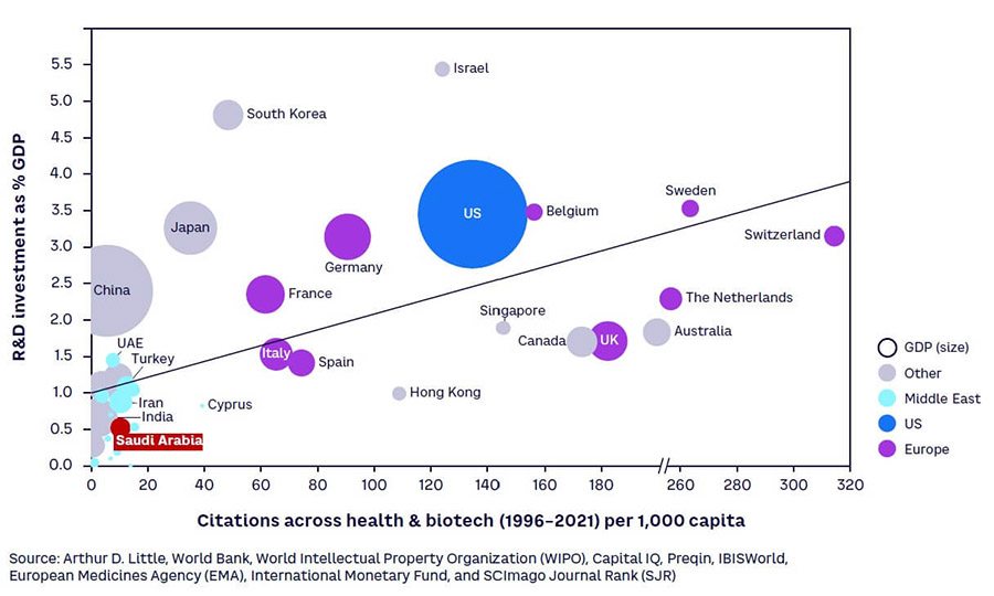 Saudi's biotechnology and genomics sector set for strong growth