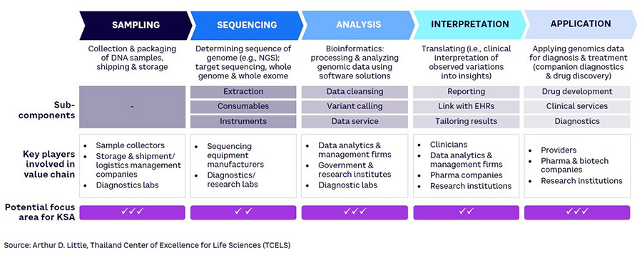 Saudi's biotechnology and genomics sector set for strong growth