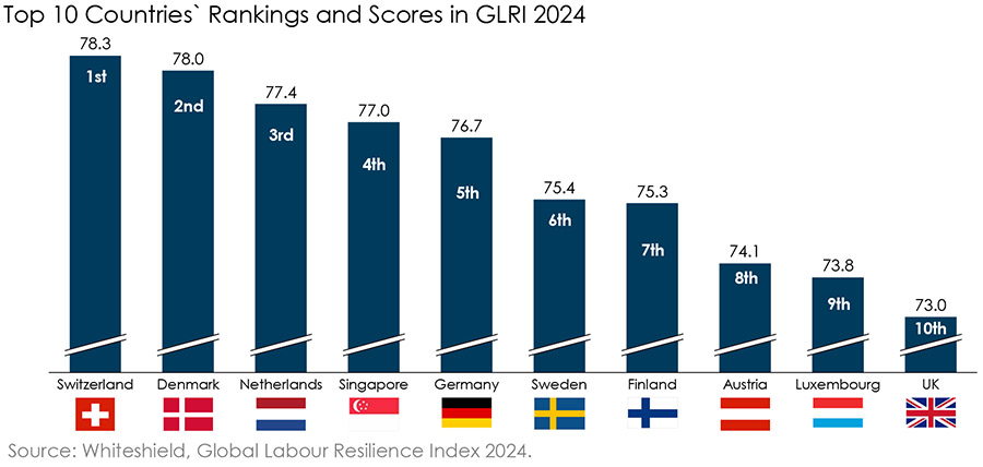 Whiteshield analysis reveals the world's most resilient labour markets Whiteshield analysis reveals the world's most resilient labour markets