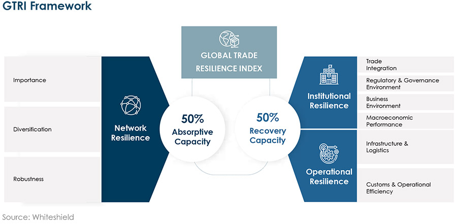 UAE, Qatar and KSA lead the Arab world in trade resilience