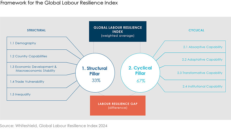 Whiteshield analysis reveals the world's most resilient labour markets Whiteshield analysis reveals the world's most resilient labour markets