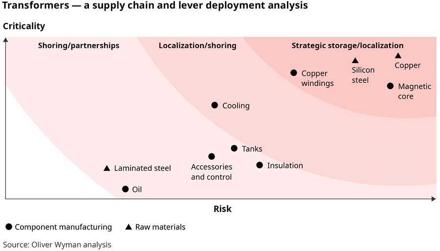 Strengthening supply chains key for industrial sector growth in GCC