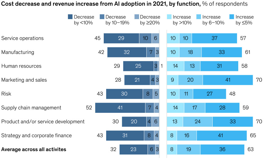 The value of AI in business and how to select the right tool
