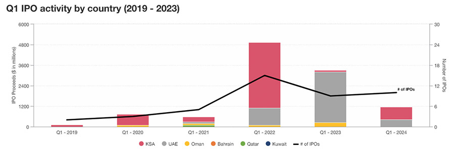Tadawul and Nomu steal region’s IPO show (so far)