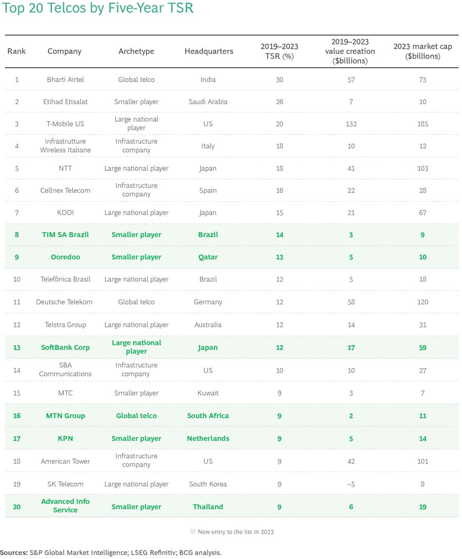 Etisalat, Ooredoo and MTC in top 20 telco value creators globally