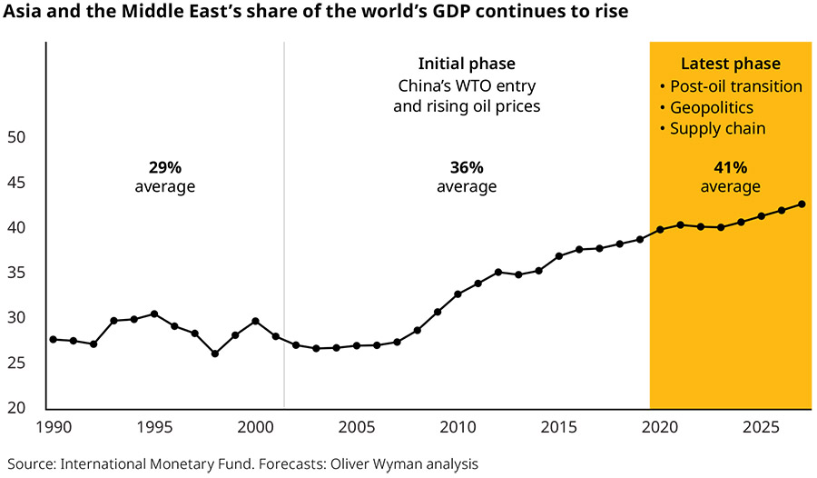 The New Silk Road means big opportunities for Asia and MENA