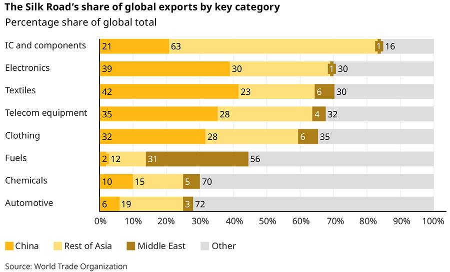 The New Silk Road means big opportunities for Asia and MENA