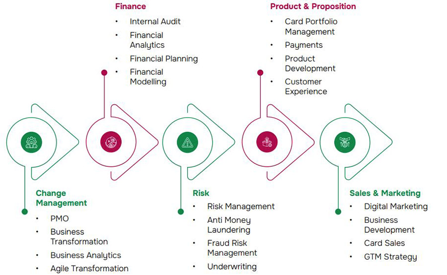 The most popular roles among MENA independent consultants