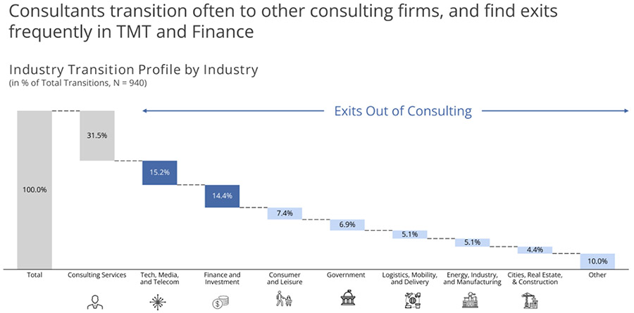 Analysis: Where do strategy consultants go after they quit?