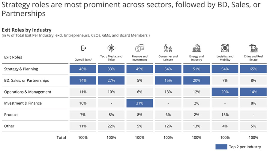 Analysis: Where do strategy consultants go after they quit?