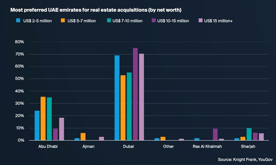 Where will HNWIs buy luxury homes in the UAE?