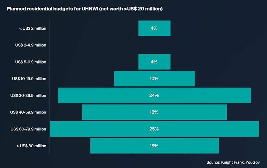 The budget of HNWIs for home purchases in Dubai