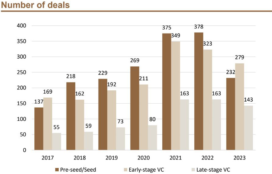 VC Funding in MENA Number of Deals