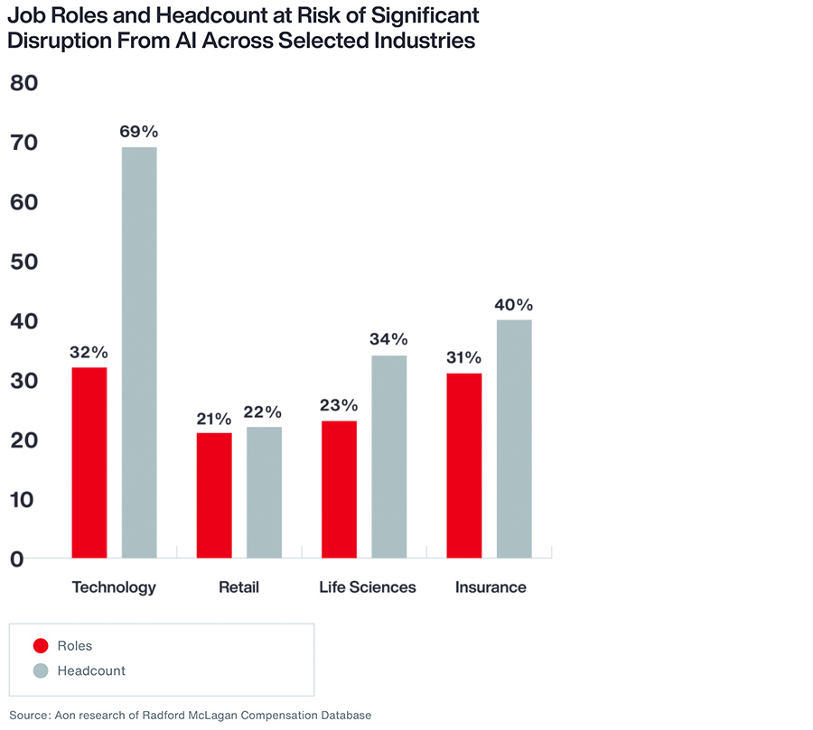 Job roles and headcount at risk of significant disruption from AI across selected industries