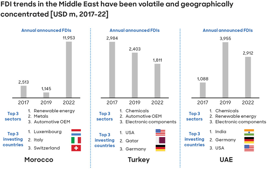 Driving FDI into the Middle East's industrial sector: A 5-step roadmap
