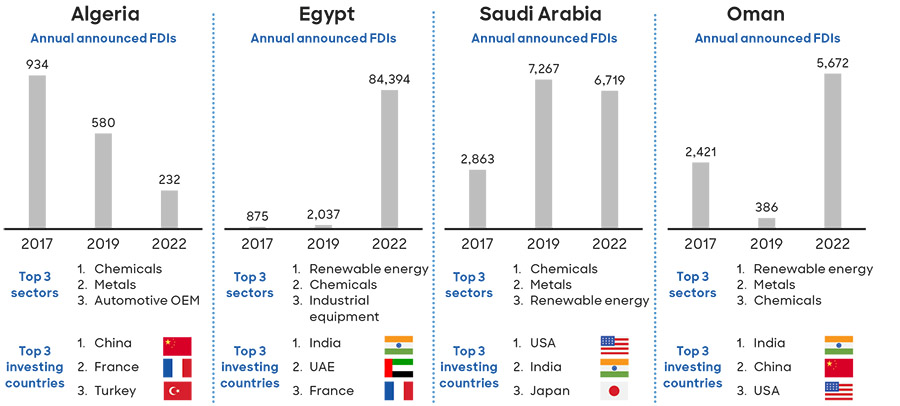 Driving FDI into the Middle East's industrial sector: A 5-step roadmap
