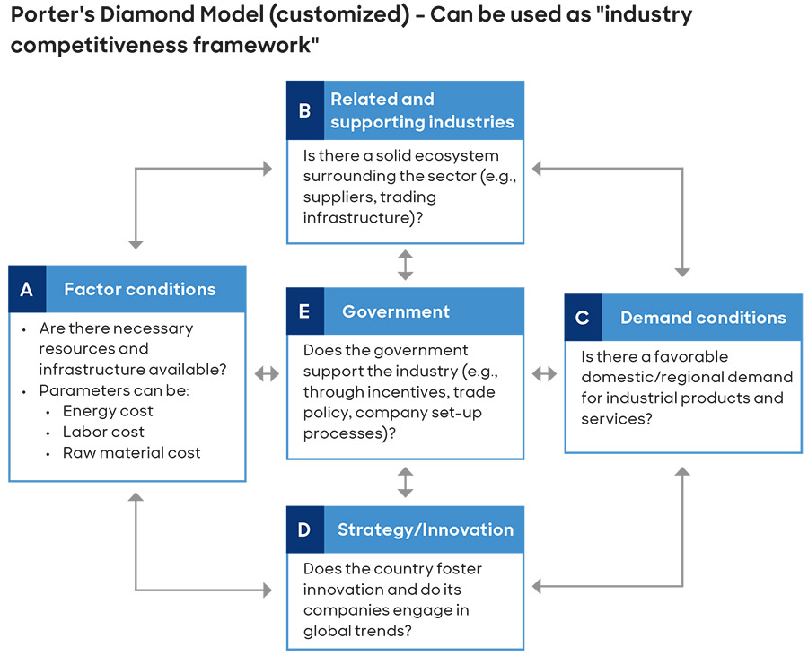 Driving FDI into the Middle East's industrial sector: A 5-step roadmap