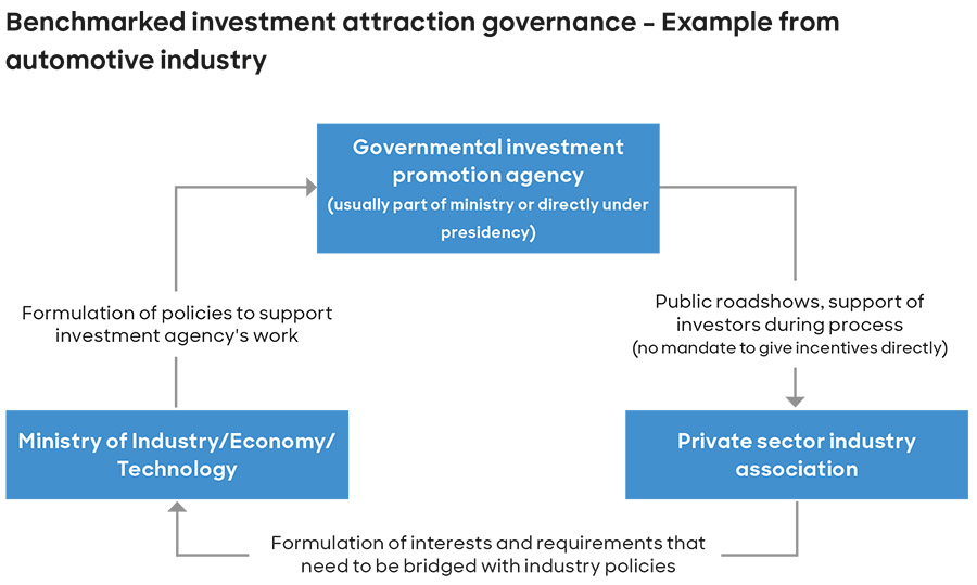 Driving FDI into the Middle East's industrial sector: A 5-step roadmap