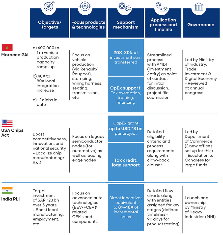 Driving FDI into the Middle East's industrial sector: A 5-step roadmap