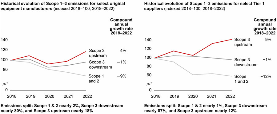 Decarbonizing the automotive supply chain in the Middle East