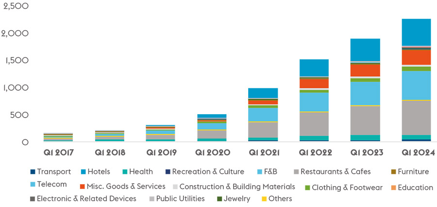 The state of Saudi Arabia's economy mid-way 2024