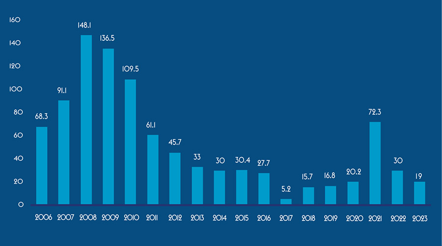 The state of Saudi Arabia's economy mid-way 2024