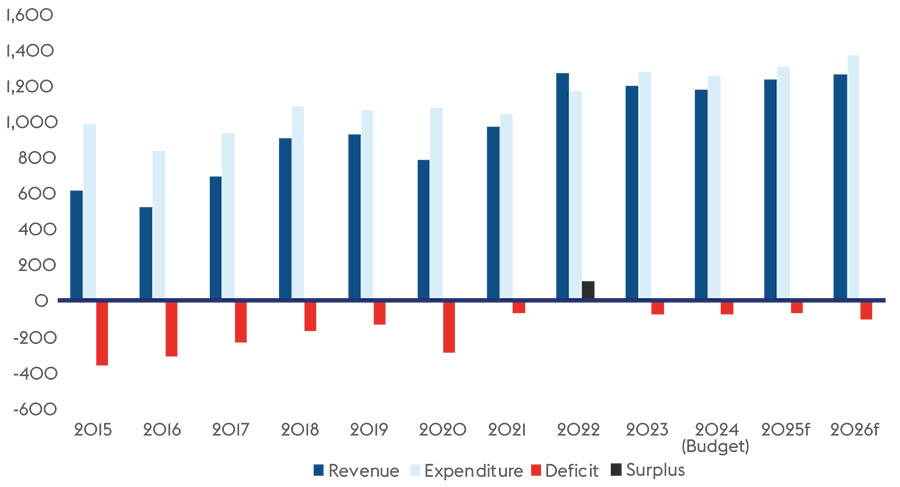 The state of Saudi Arabia's economy mid-way 2024