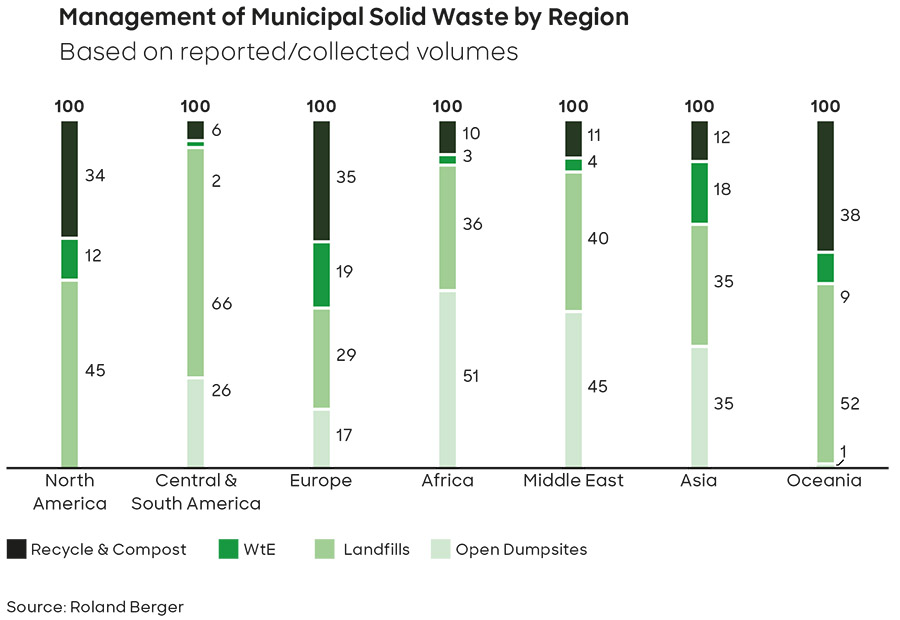 Circular economy a major opportunity for waste management sector