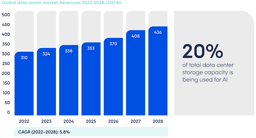 Surge in data use to drive strong growth of global data center market