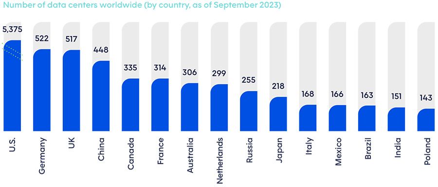 Surge in data use to drive strong growth of global data center market