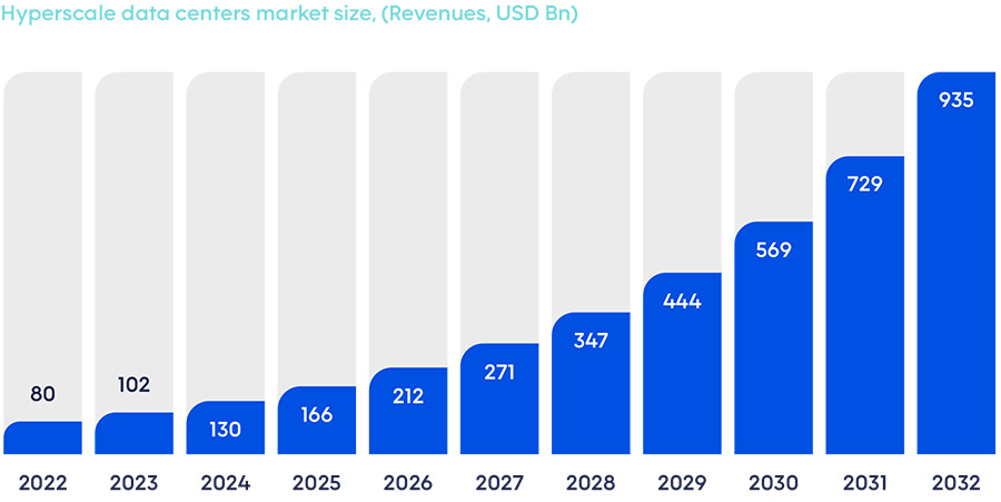 Surge in data use to drive strong growth of global data center market